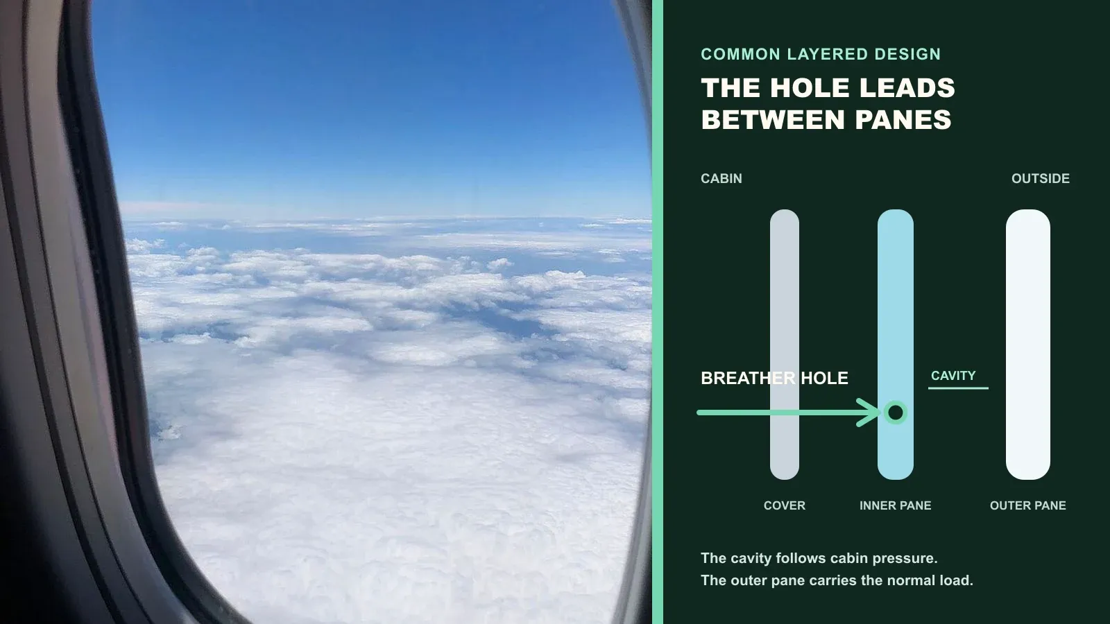 Passenger airplane window above clouds beside a labelled cutaway showing the breather hole and layered pressure panes