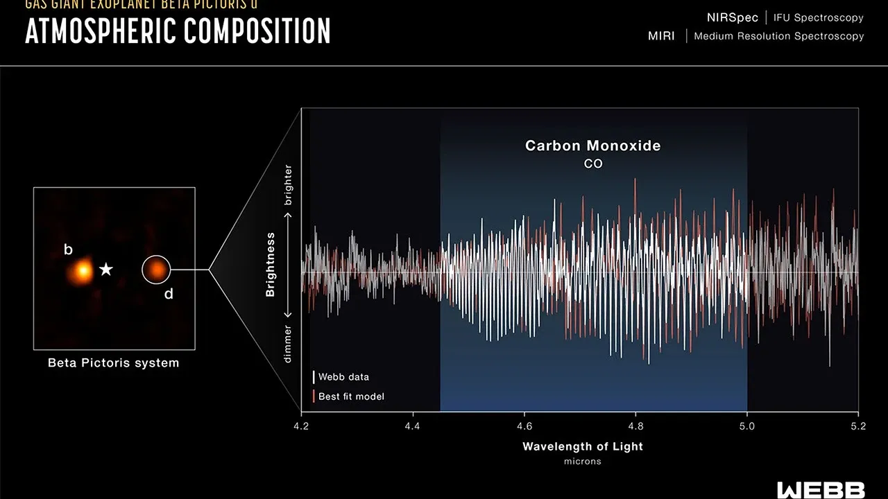 NASA Webb infographic showing Beta Pictoris d beside its carbon monoxide absorption spectrum
