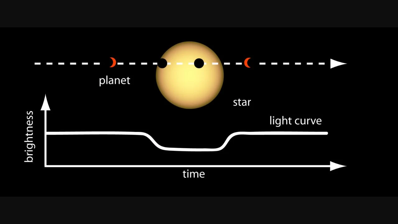 Diagram showing an exoplanet crossing a star while the measured light curve dips