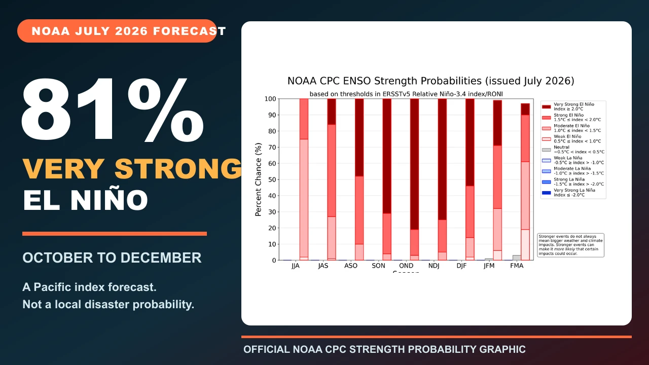 NOAA's July 2026 El Niño strength probability chart beside an editorial summary of the 81 percent very strong forecast for October to December