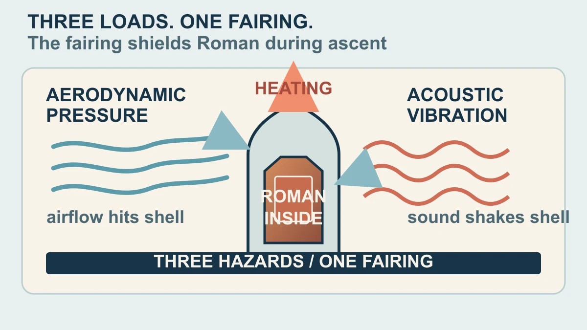Original diagram separating aerodynamic pressure, acoustic vibration and aerodynamic heating around a payload fairing protecting Roman during ascent