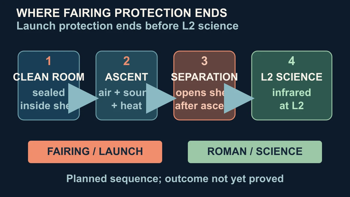 Original timeline showing Roman moving from clean-room encapsulation through ascent and fairing separation to planned infrared science near L2