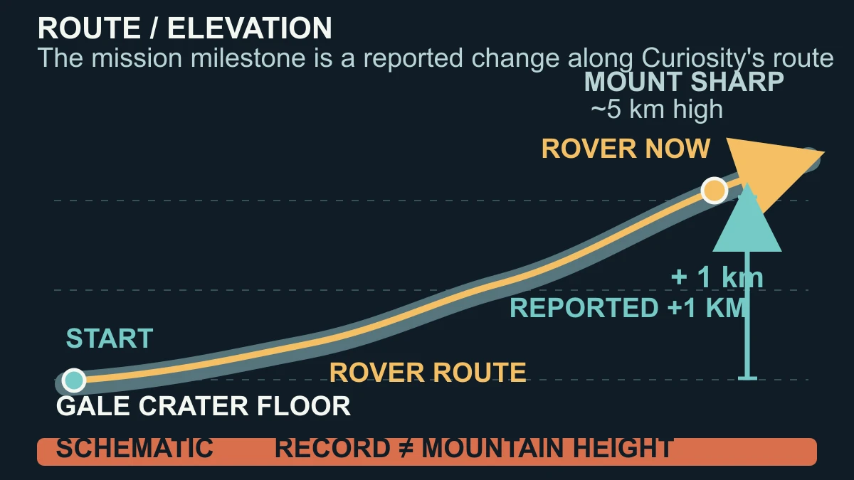 Original diagram separating Curiosity's reported cumulative route elevation gain from Mount Sharp's full mountain height