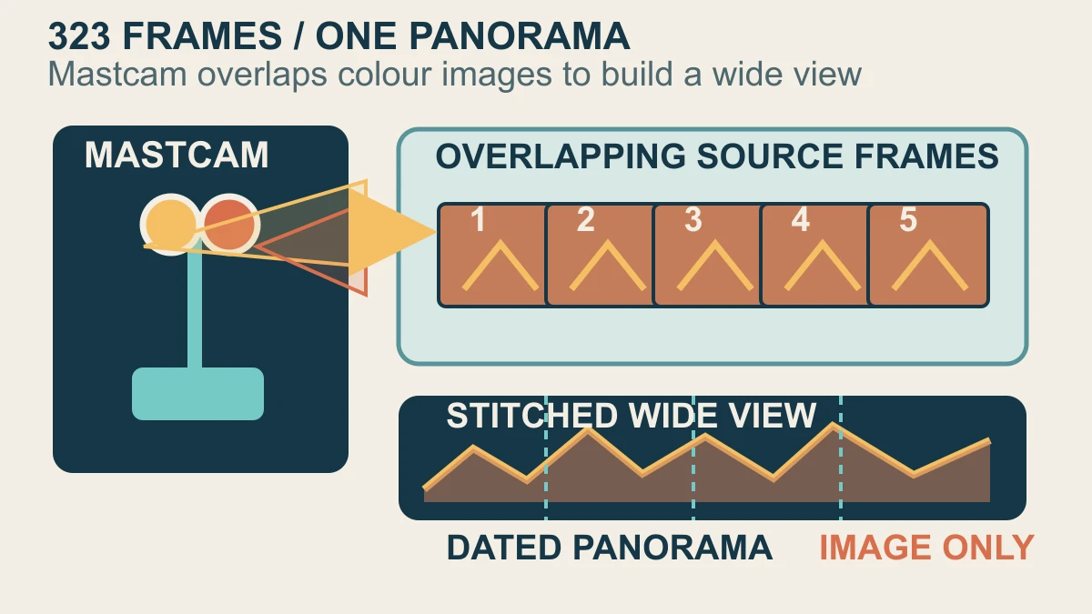Original diagram showing Curiosity's two Mastcam cameras assembling overlapping frames into one 323-image panorama