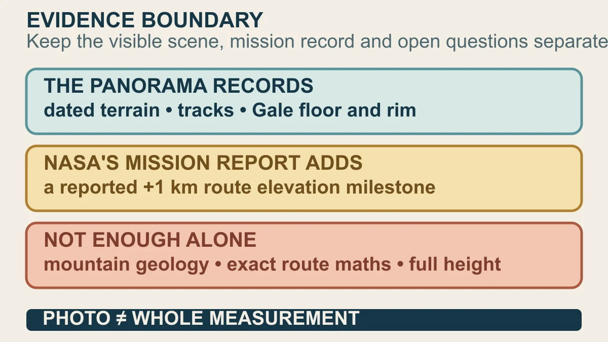 Original evidence-boundary diagram separating what Curiosity's dated panorama records from what it cannot establish alone about elevation and geology