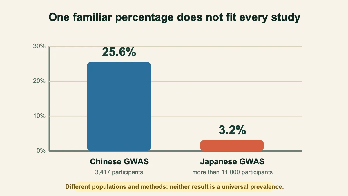 Bar chart comparing photic-sneeze prevalence reported by Chinese and Japanese genome-wide association studies