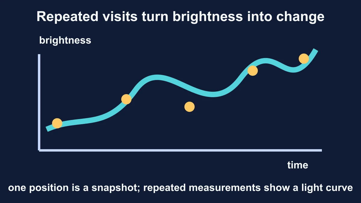 Original diagram showing repeated brightness measurements forming a changing light curve