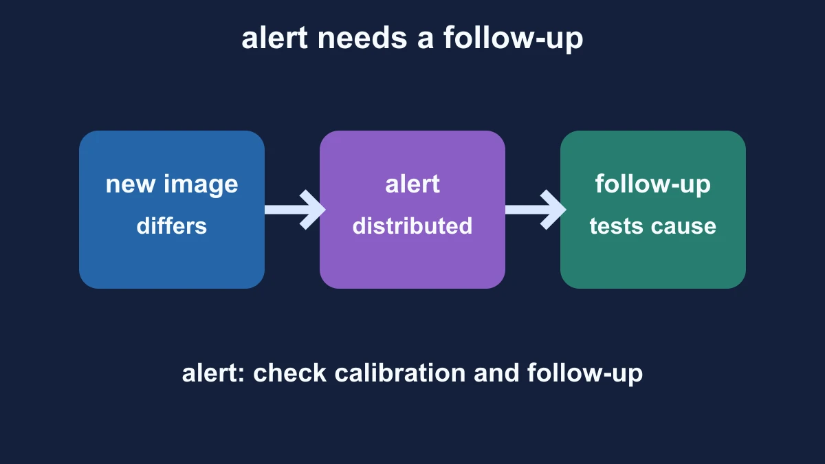 Original diagram separating a new image difference, a distributed alert and later follow-up