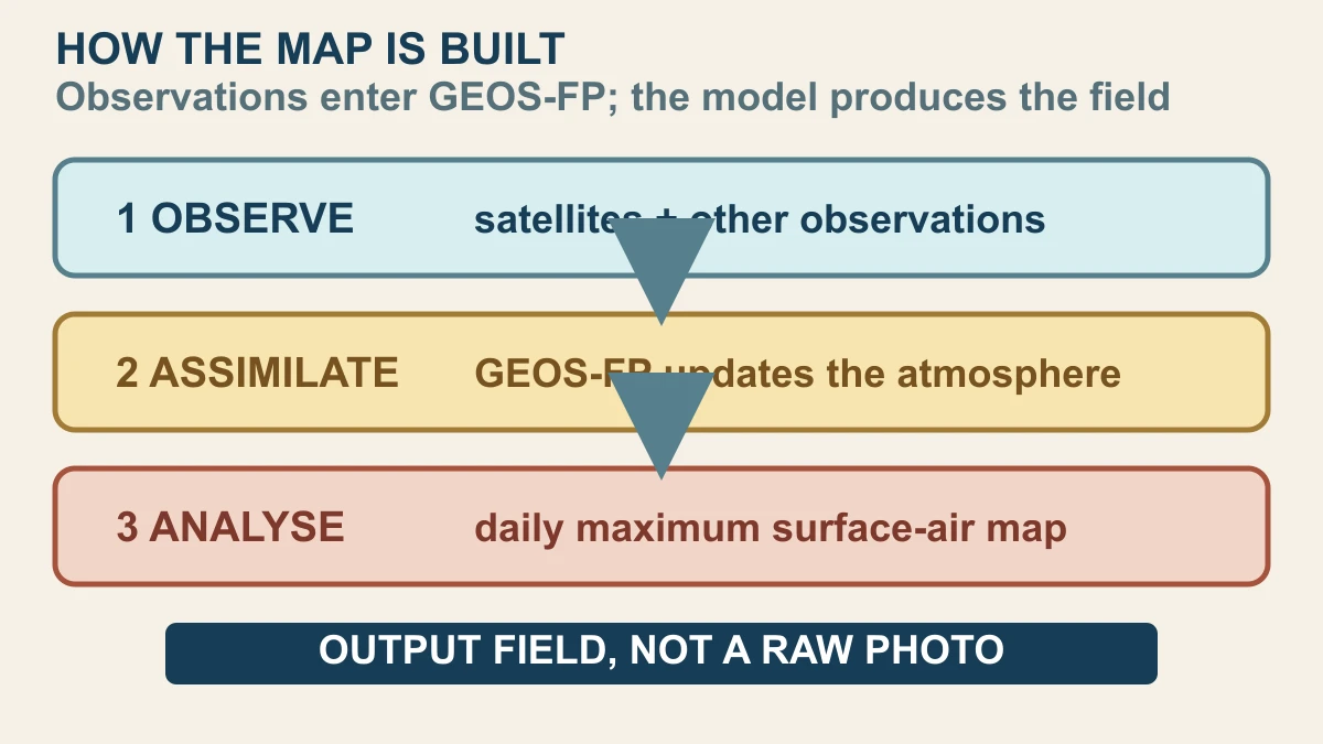 Original explanatory diagram showing satellite and other observations entering GEOS-FP, which updates the atmosphere and produces a daily maximum surface-air map