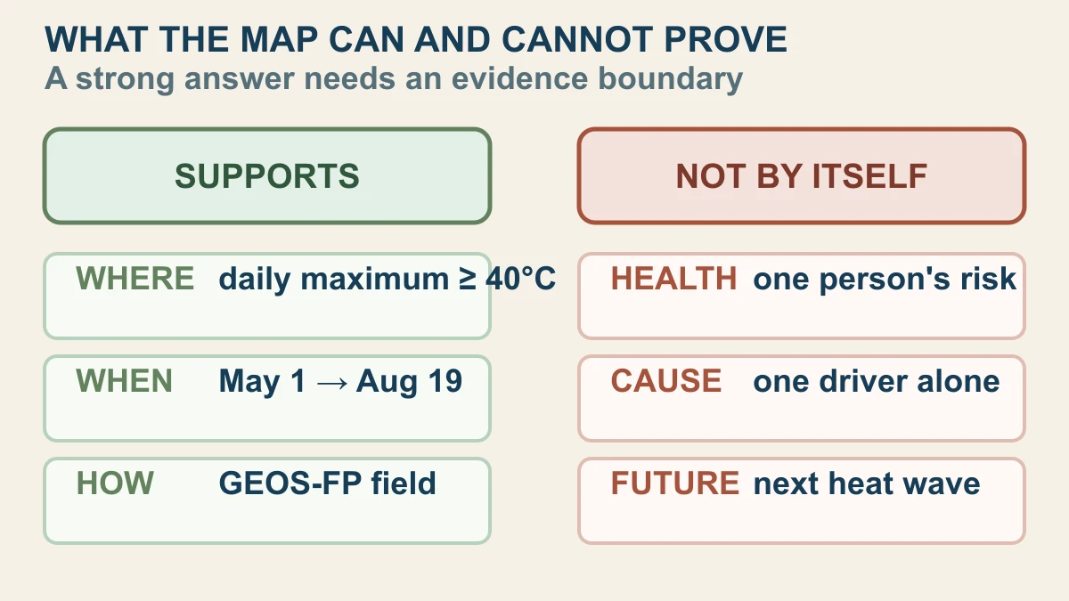 Original evidence-boundary diagram separating the map's location, date and GEOS-FP field from individual health risk, one cause and the next heat wave