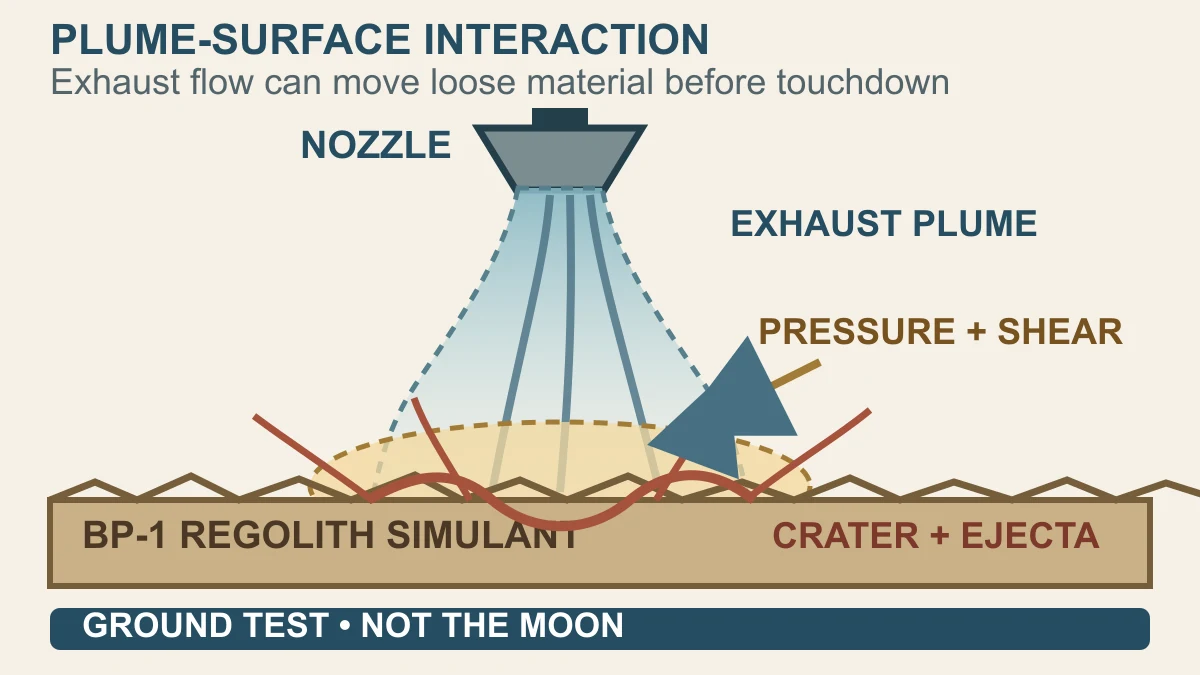 Original explanatory diagram showing a lander nozzle, exhaust plume, pressure and shear zone, Black Point-1 simulant, crater and ejecta sheet