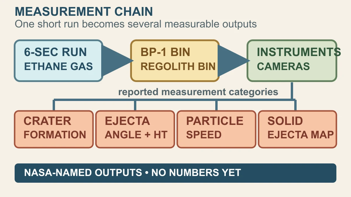 Original explanatory diagram connecting a six-second ethane plume test and Black Point-1 bin to crater, ejecta, particle-speed and distribution measurements