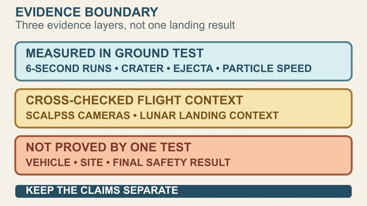 Original evidence-boundary diagram separating controlled ground measurements, SCALPSS lunar flight context and future landing claims not proved by one test