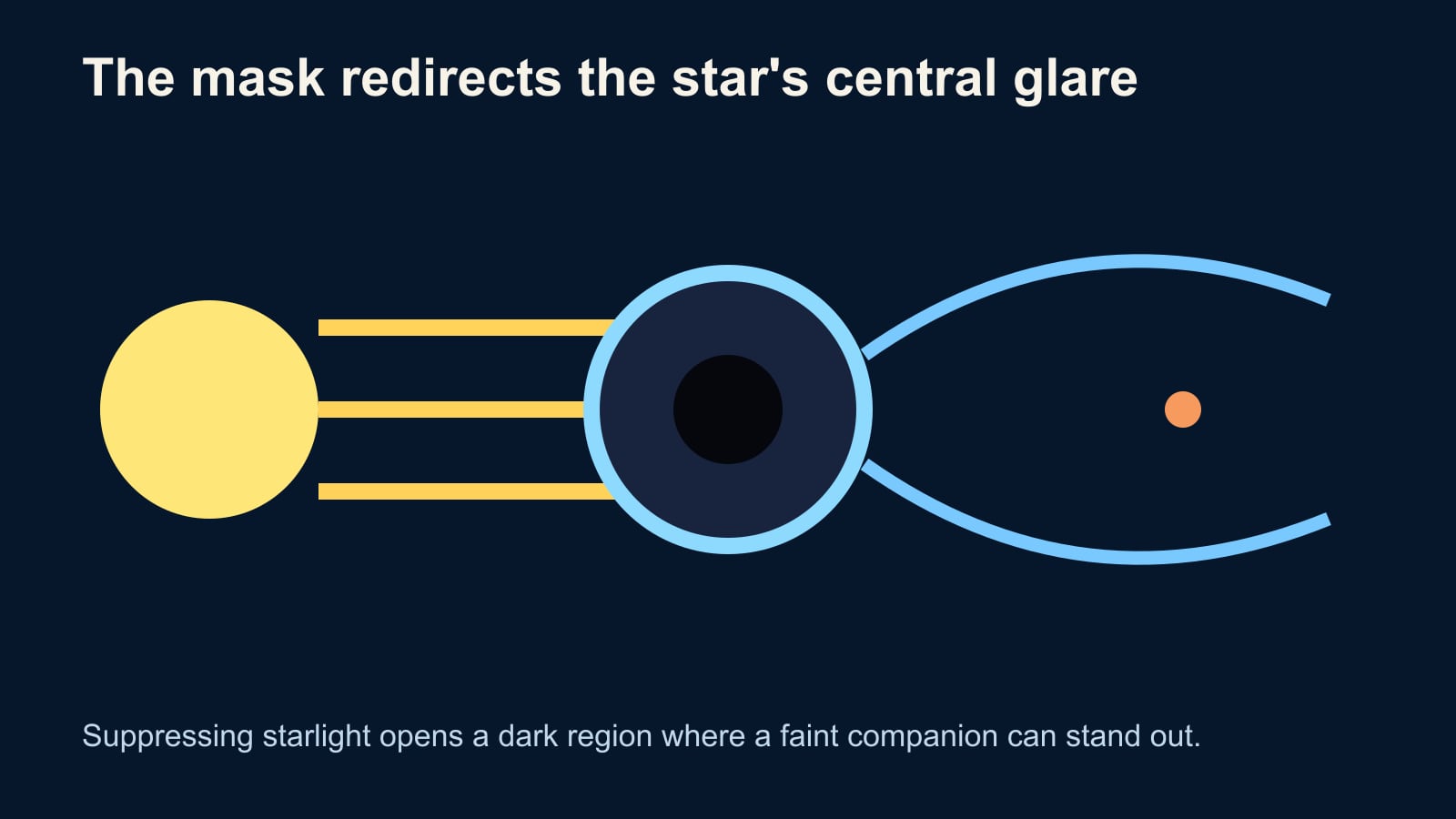 Optical diagram showing a coronagraph mask blocking central starlight while a faint off-axis planet remains visible