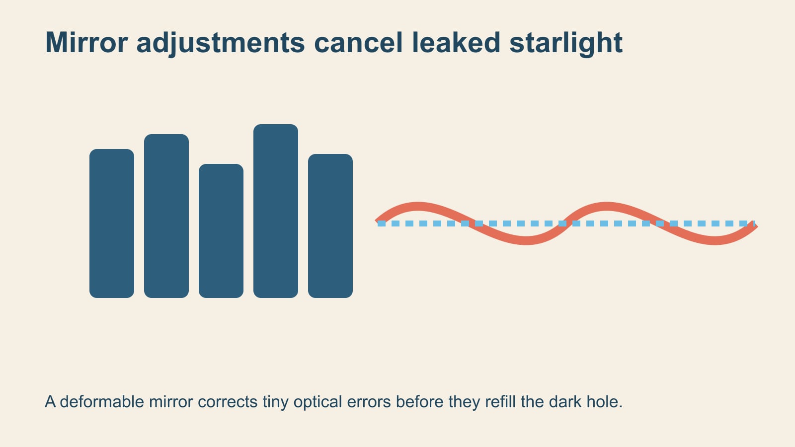 Diagram of segmented mirror adjustments flattening leaked starlight wavefronts around the coronagraph's dark region