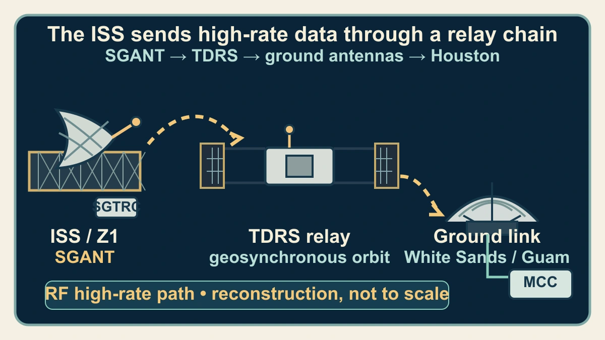 Original technical reconstruction showing the ISS SGANT sending high-rate radio data through a TDRS relay to ground antennas and Mission Control in Houston