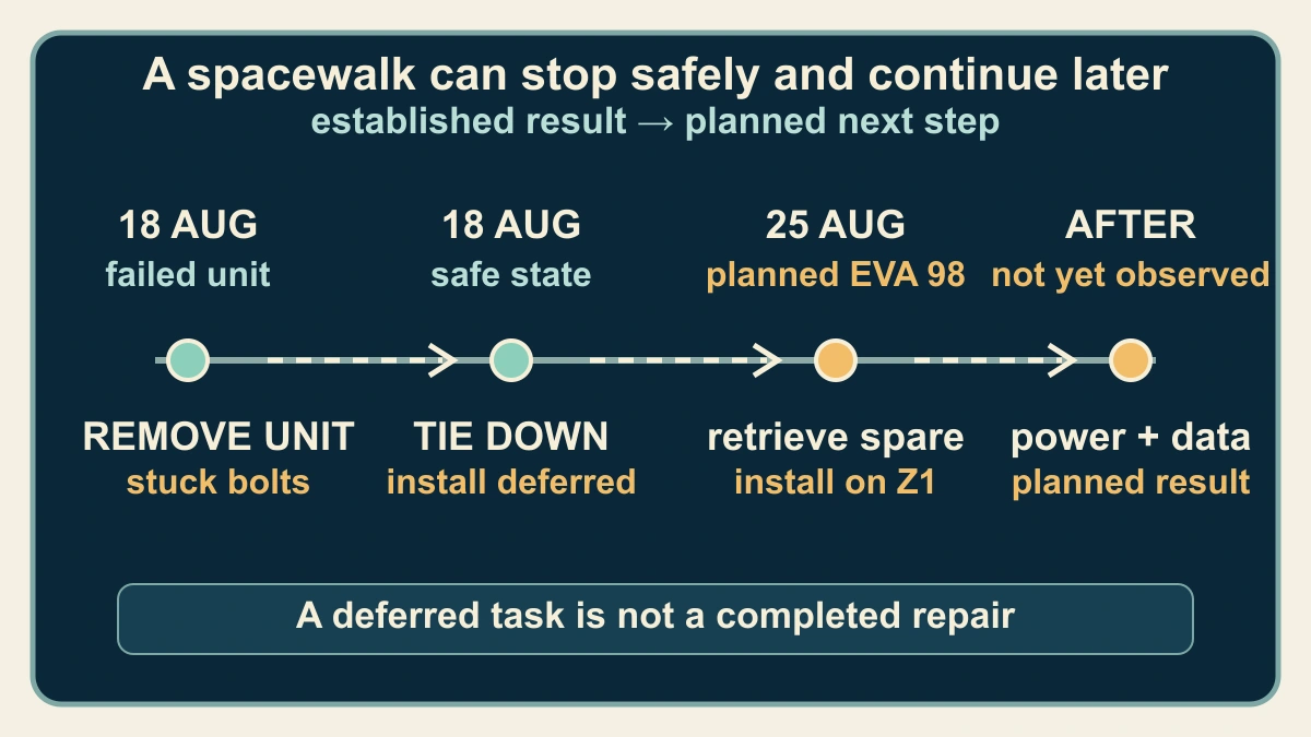 Original dated sequence reconstruction showing the August 18 failed-unit removal and tie-down, the planned August 25 spare installation and the not-yet-observed redundancy result
