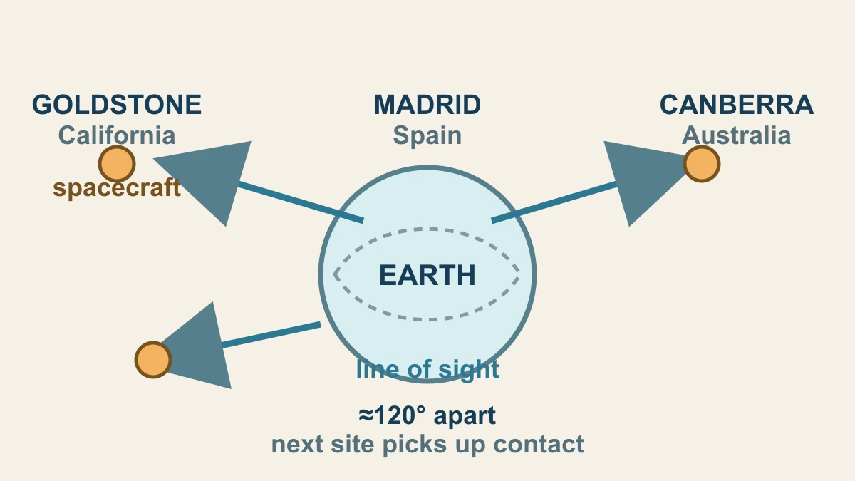 Original diagram showing Goldstone, Madrid and Canberra around Earth handing a spacecraft line of sight between three Deep Space Network complexes