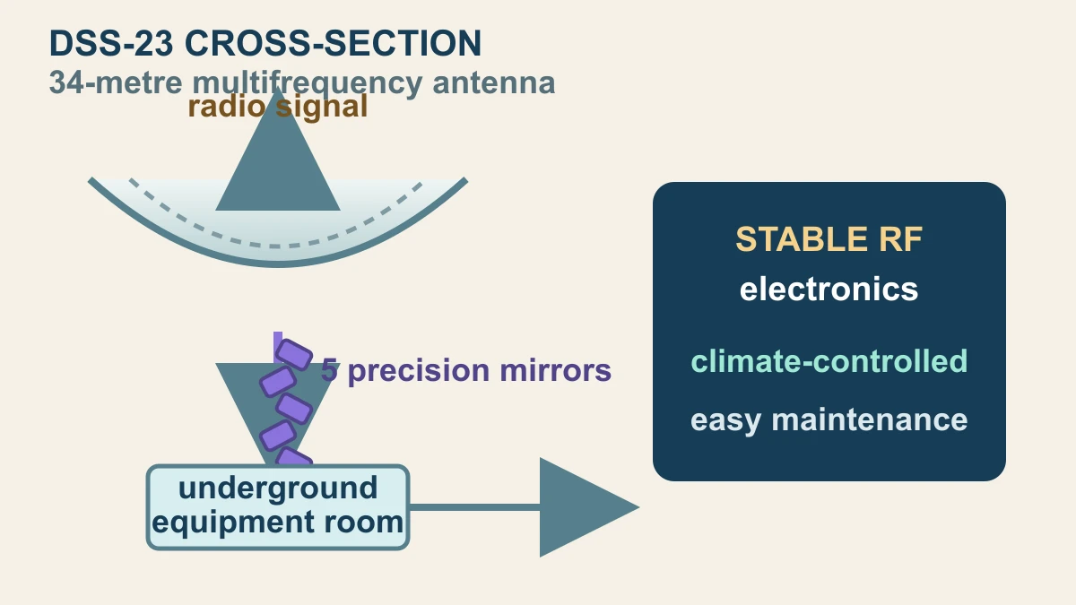 Original cross-section showing a DSS-23 dish, radio signal, five precision mirrors and an underground climate-controlled RF equipment room