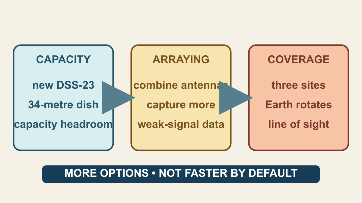 Original diagram separating DSS-23 capacity, antenna arraying and three-site coverage limits