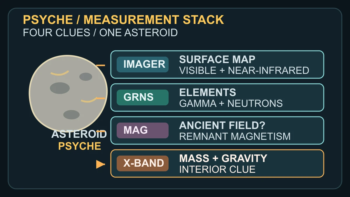 Original explanatory diagram showing Psyche's imager, gamma-ray and neutron spectrometer, magnetometer and X-band gravity measurements as four different clues