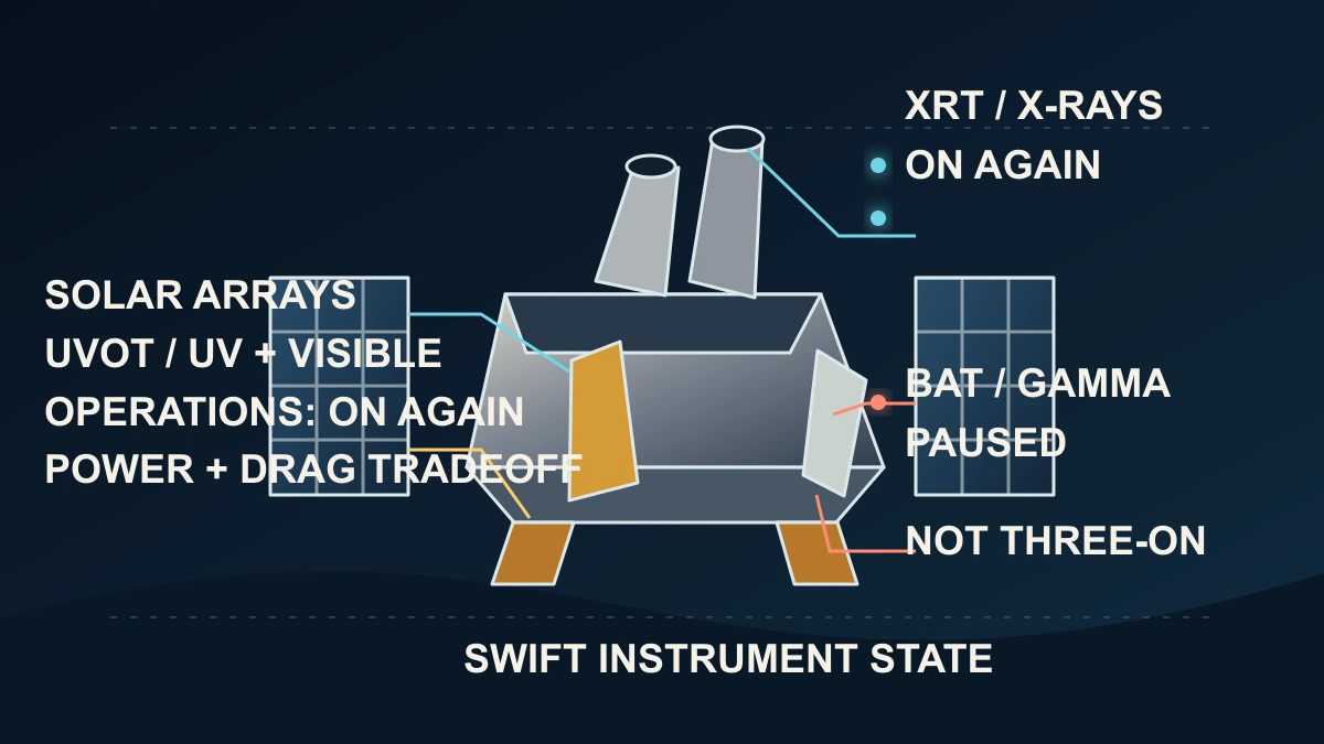 Original technical diagram of Swift's UVOT, XRT and BAT instruments, showing UVOT and XRT on again while BAT remains paused