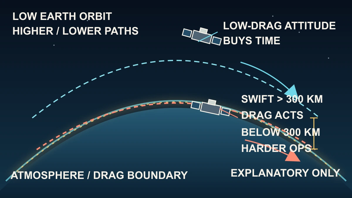 Original diagram showing Swift's low Earth orbit, atmospheric drag and NASA's 300 kilometre milestone for harder telescope operations