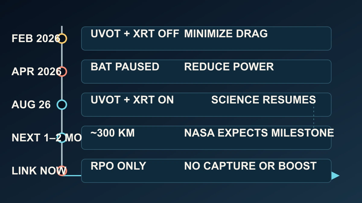 Original dated timeline separating Swift's February and April instrument pauses, Aug. 26 science restart, expected 300 kilometre milestone and LINK proximity operations
