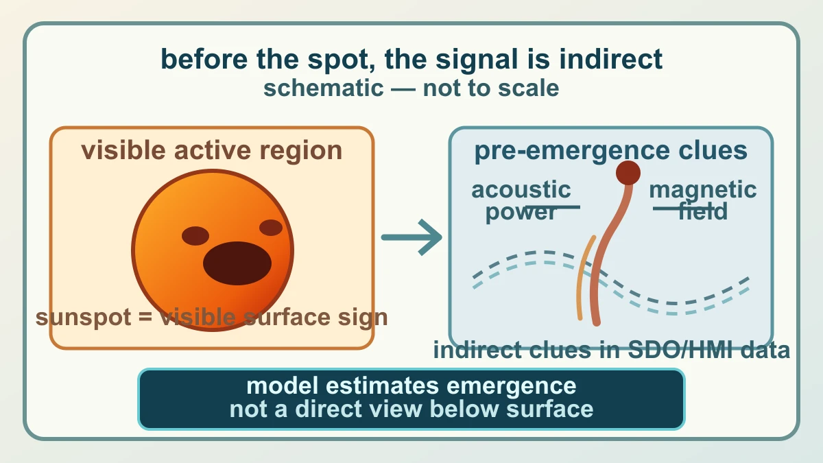 Original diagram separating a visible sunspot and active region from pre-emergence clues in acoustic power and magnetic measurements