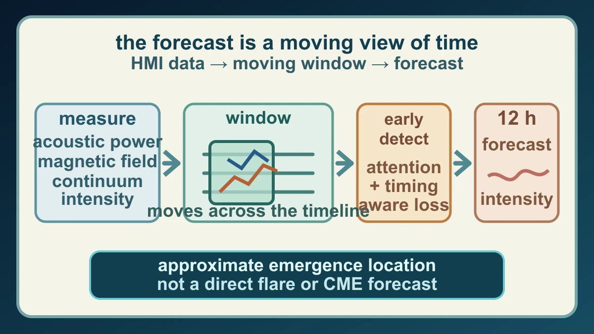Original pipeline diagram showing HMI data entering a moving time window and an early-detection Transformer before a 12-hour intensity forecast