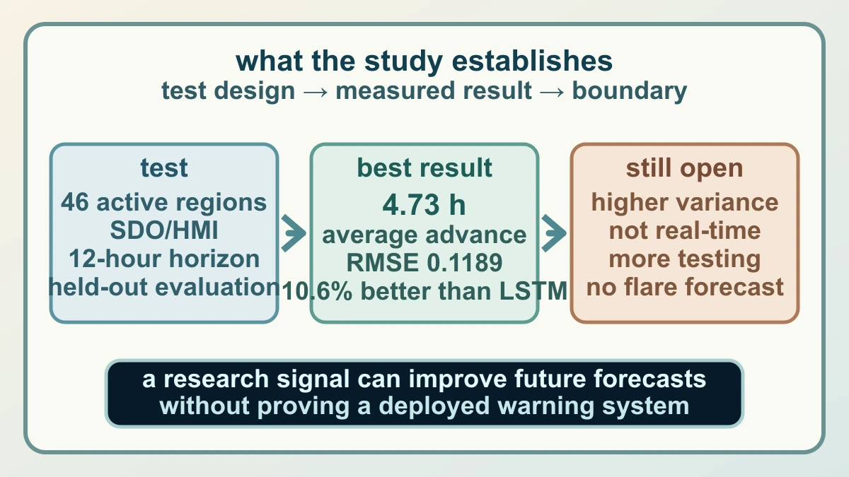 Original evidence-boundary diagram separating the 46-region test, reported advance-warning result and the unproved claim of a deployed flare warning