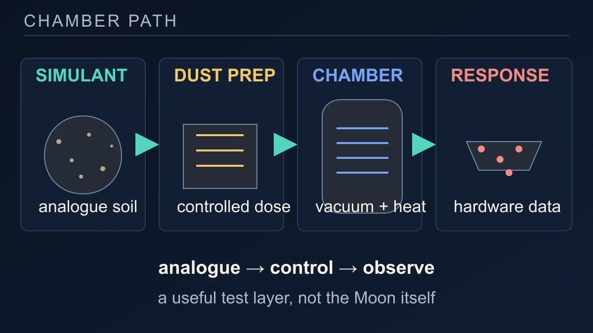 Original diagram showing lunar regolith simulant moving through dust preparation, a vacuum and thermal chamber and measured hardware response