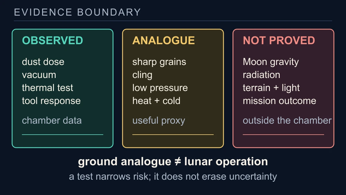 Original evidence-boundary diagram separating observed chamber data, useful lunar-soil analogue results and unproved Moon-operation conditions