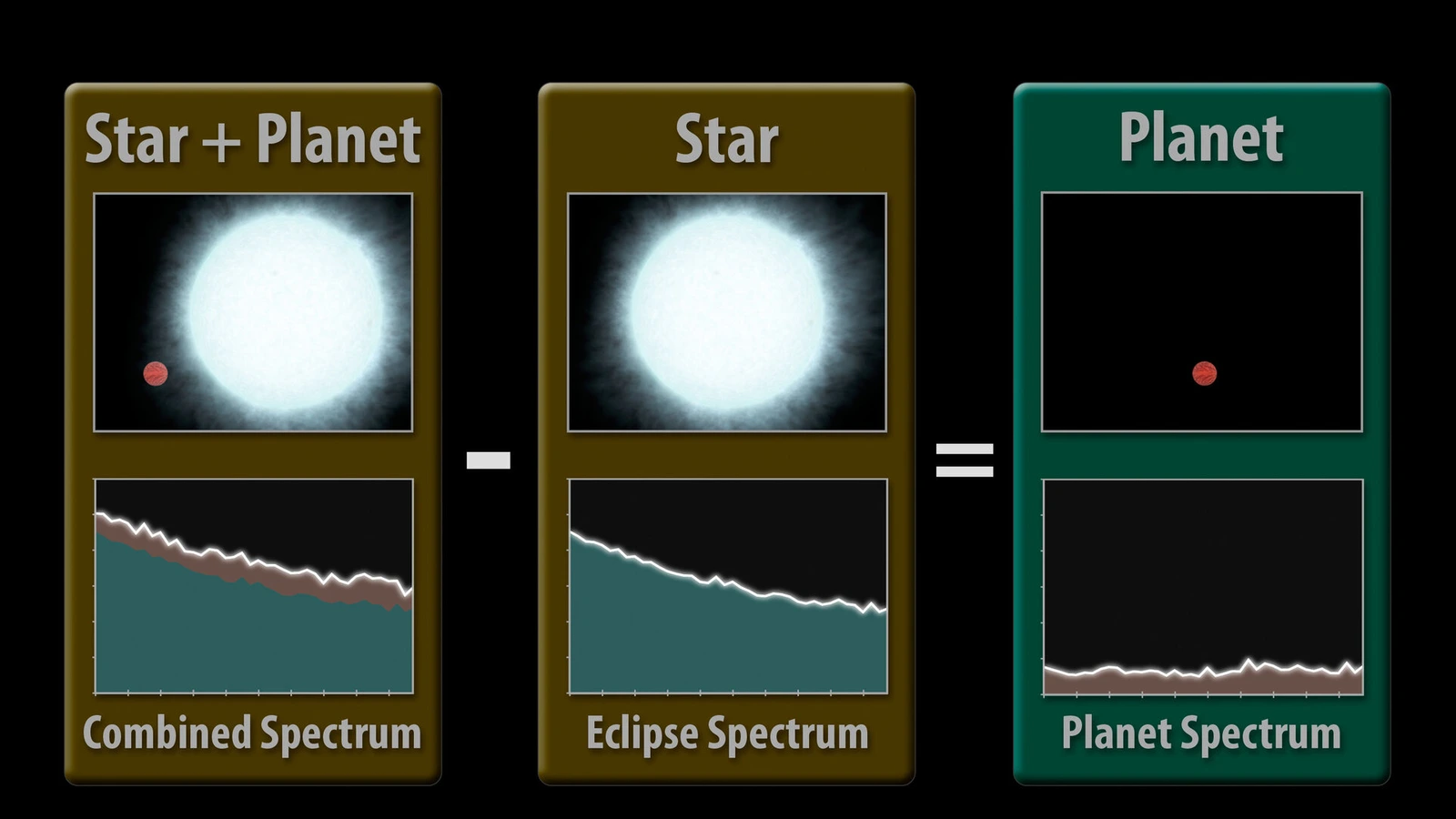 ESA diagram showing an exoplanet hidden behind its host star during eclipse spectroscopy
