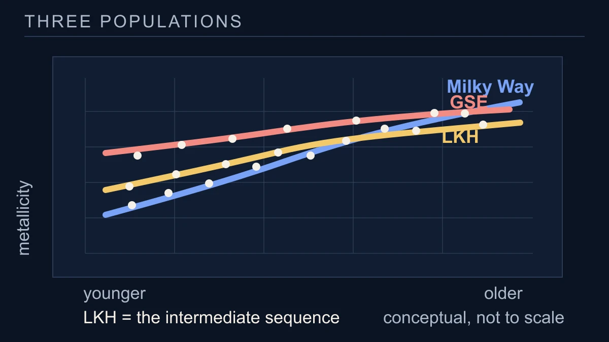 Original conceptual chart showing Milky Way, Gaia-Sausage-Enceladus and intermediate LKH globular-cluster sequences