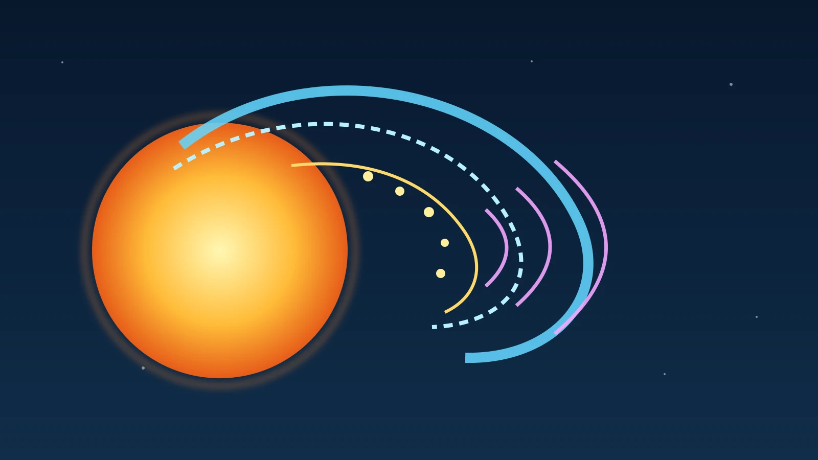 Editorial scientific illustration showing a conceptual helmet-streamer magnetic reservoir above the Sun, with trapped electrons and Type IV radio waves labelled