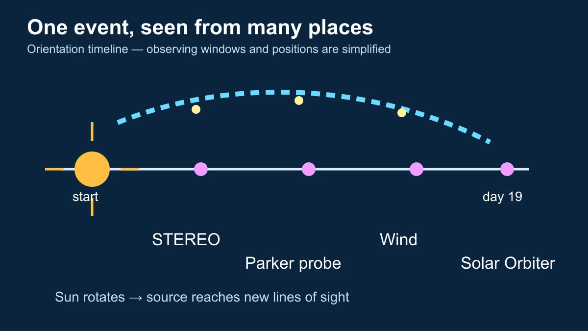 Editorial timeline diagram showing STEREO, Parker Solar Probe, Wind and Solar Orbiter observing parts of one 19-day solar radio burst as solar rotation changes viewing geometry