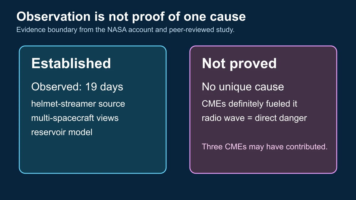 Editorial two-column diagram separating established observations about the 19-day Type IV burst from an unproven unique cause