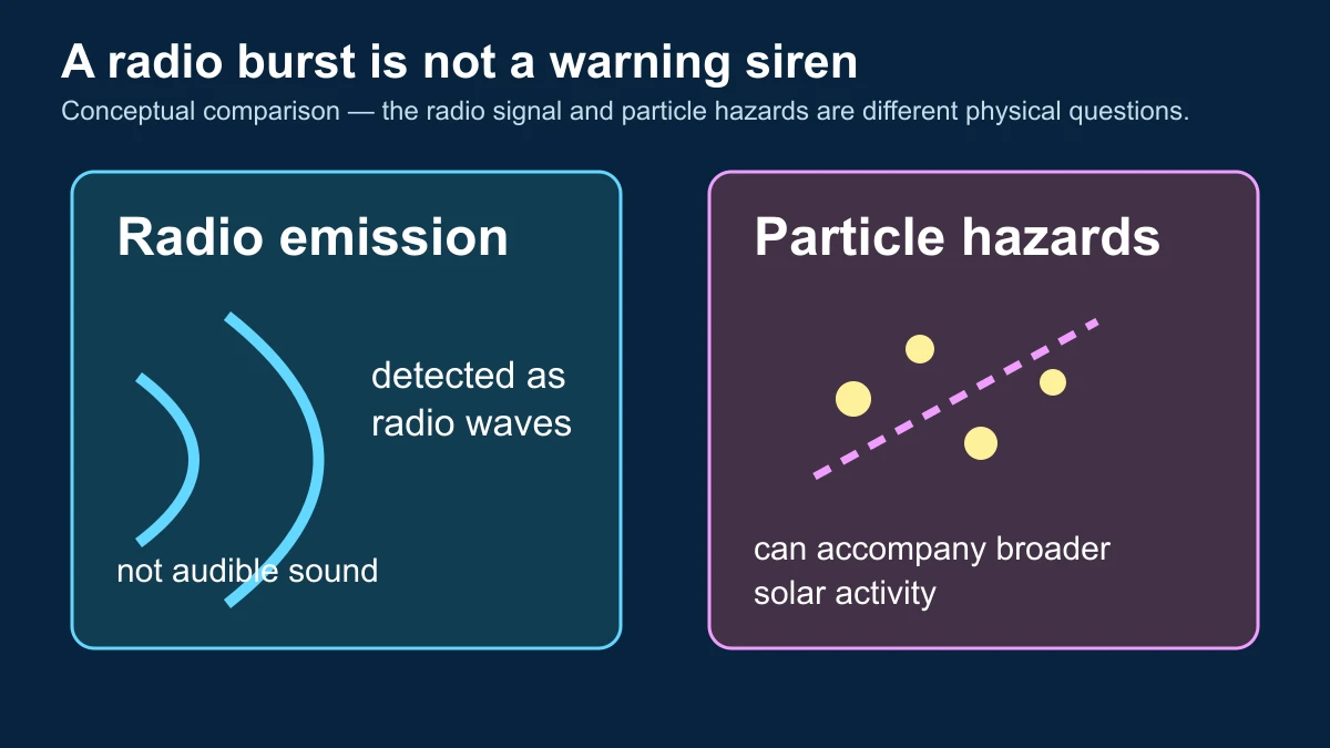 Editorial comparison diagram distinguishing detected solar radio emission from potentially hazardous particles associated with broader solar activity