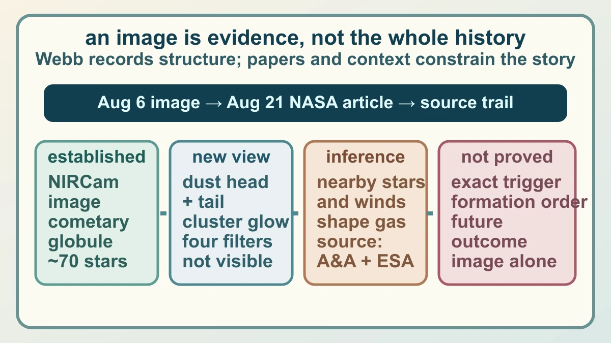 Original diagram separating image observations, source-supported context and conclusions the Carina image alone cannot establish