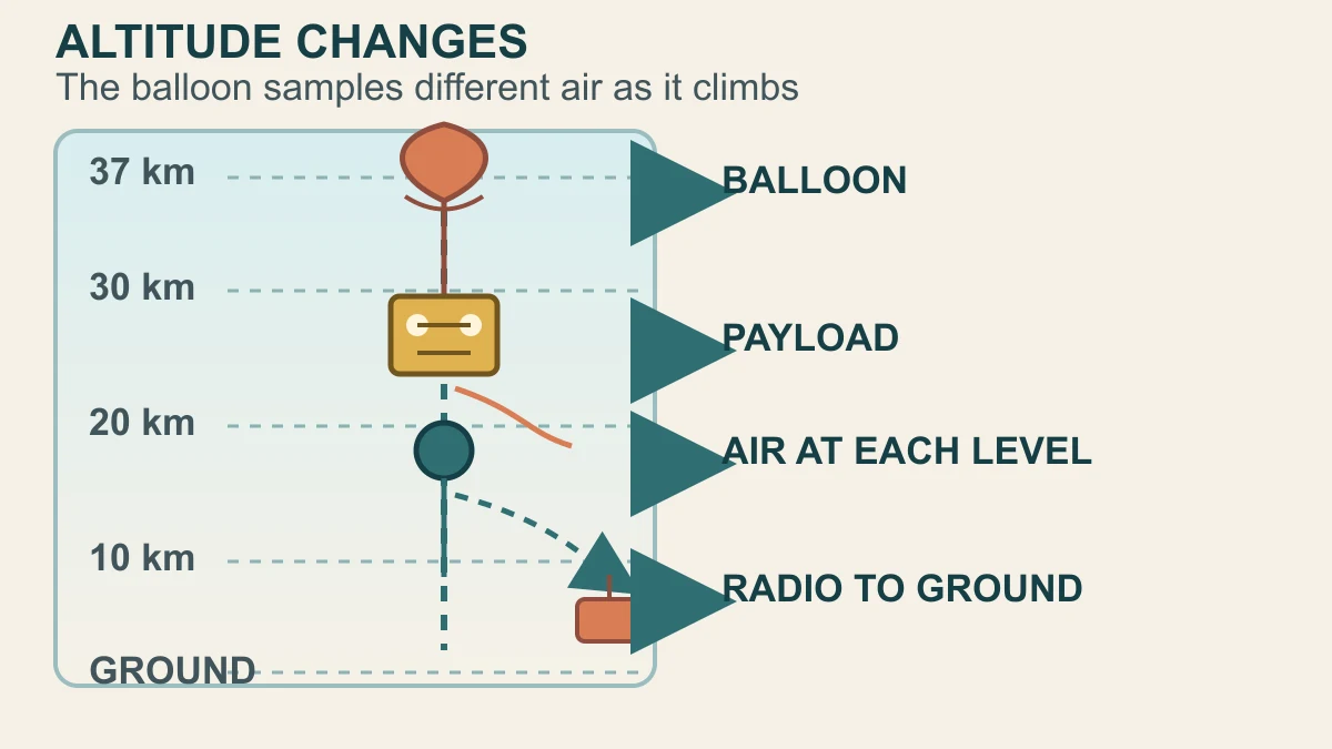 Original explanatory diagram showing a scientific balloon carrying a payload through changing altitude while a ground station records the flight