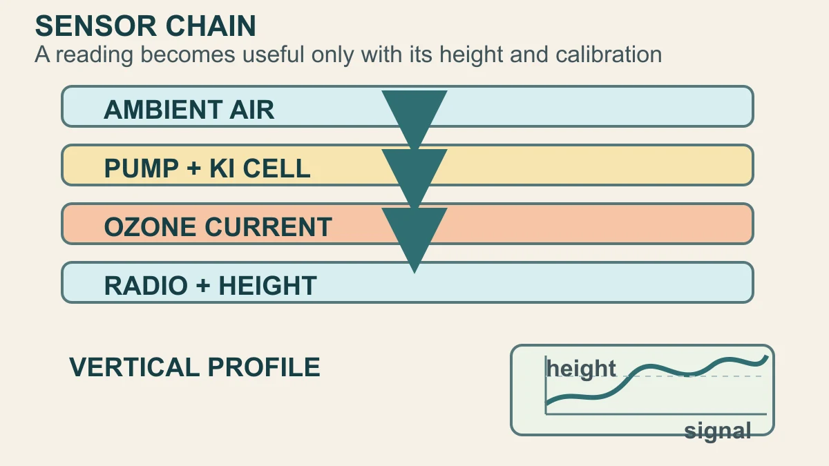 Original explanatory diagram showing ambient air entering an ozonesonde sensor chain and becoming a height-indexed ozone profile