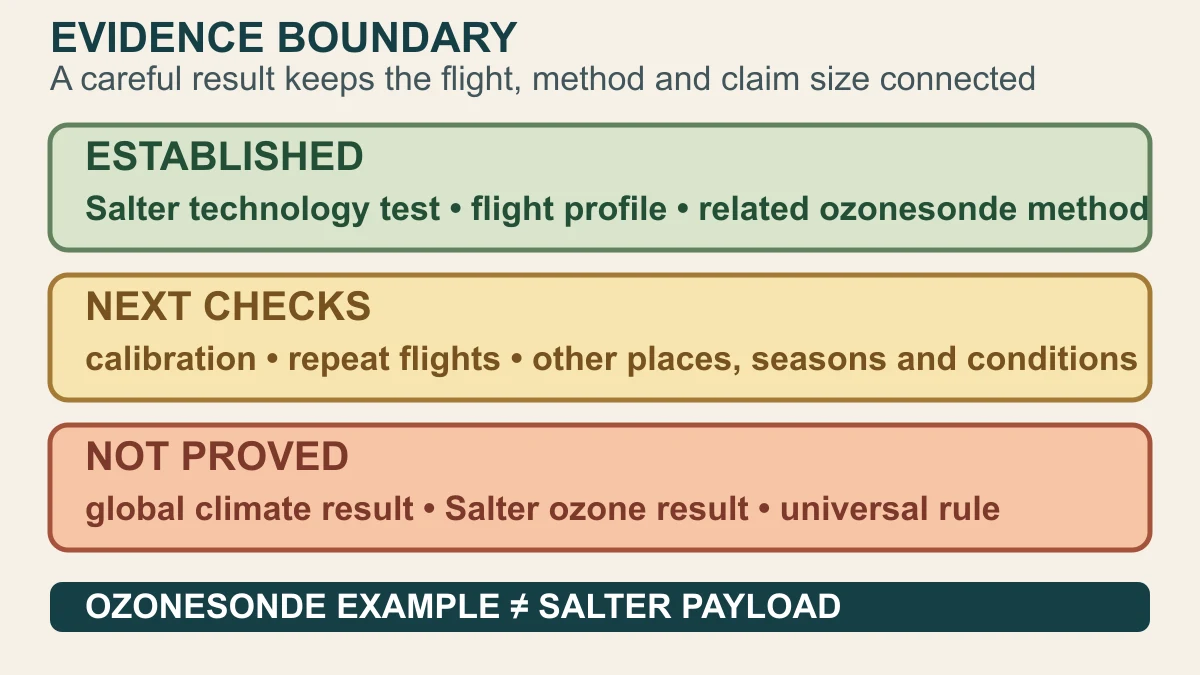 Original evidence-boundary diagram separating a balloon flight record, the checks needed to extend it and claims that one flight cannot prove