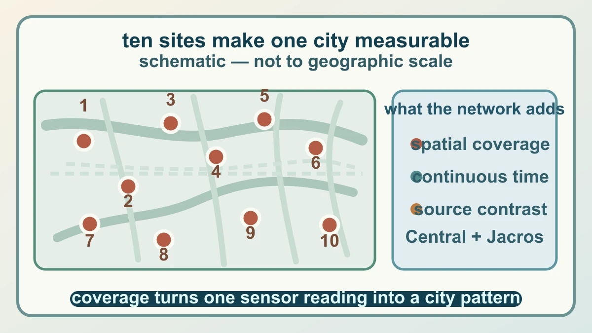 Original schematic showing ten monitoring sites across Addis Ababa and how spatial coverage, continuous time and two black-carbon reference locations turn one sensor reading into a city pattern