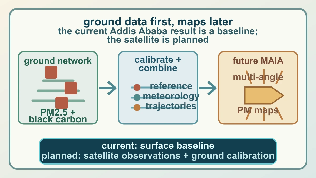 Original diagram separating the current Addis Ababa ground baseline, reference and meteorological inputs, and a future MAIA multi-angle satellite particulate-matter map