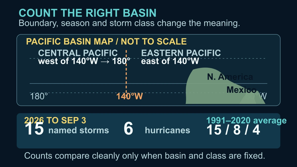 Original Pacific basin diagram marking the 140 degrees west boundary, the 2026 count to September 3 and the 1991 to 2020 named-storm, hurricane and major-hurricane averages