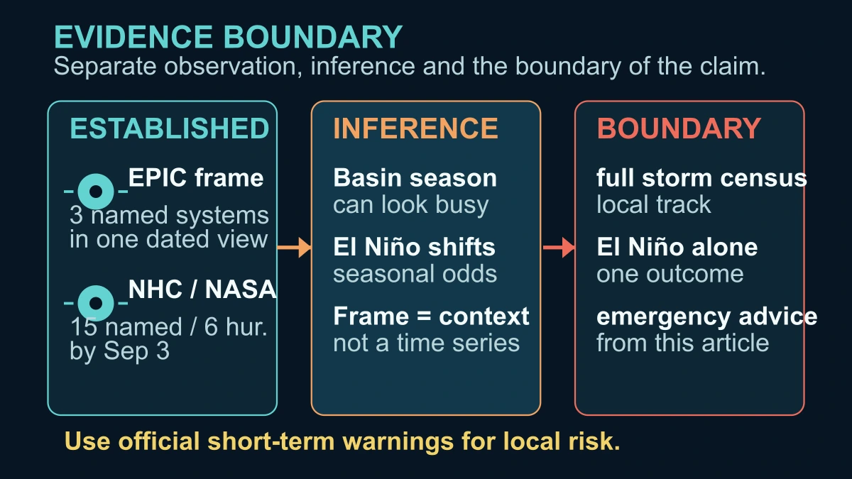 Original evidence-boundary diagram separating the EPIC frame and NOAA count from a complete storm census, a local track, a single-cause claim and emergency advice