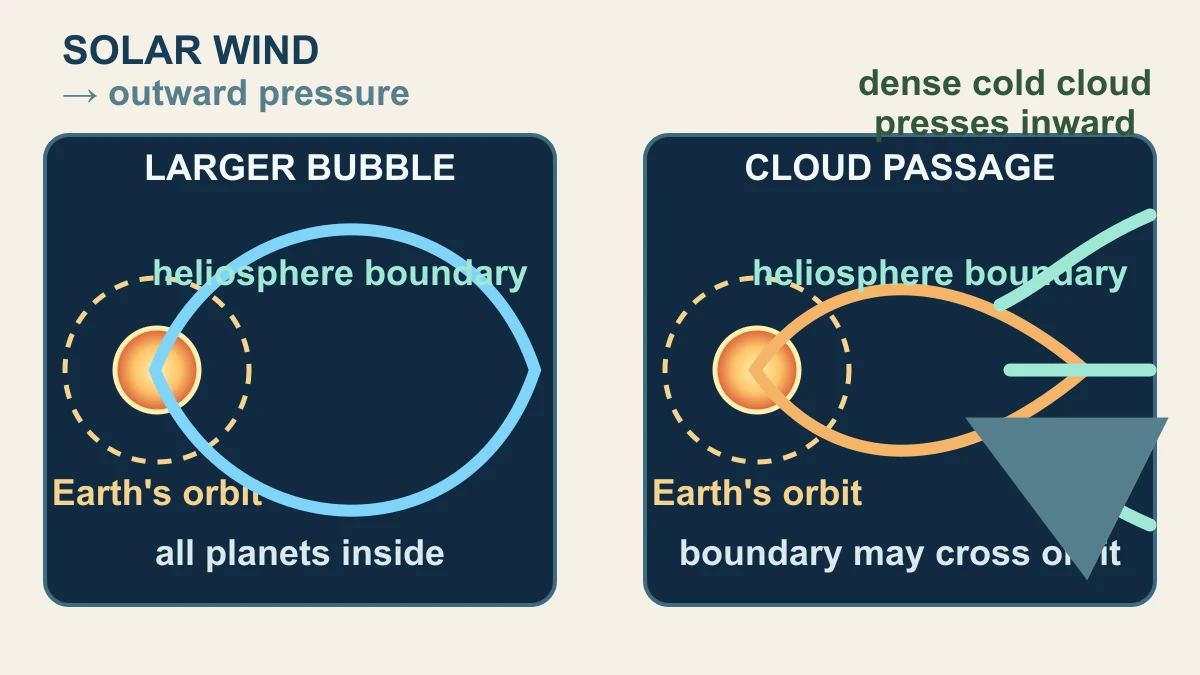 Original explanatory diagram comparing a larger heliosphere with a modelled compressed boundary during a dense cold cloud passage