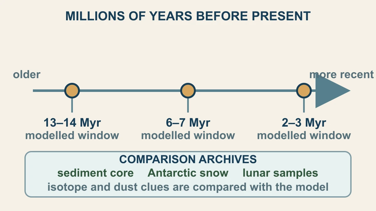 Original timeline showing proposed interstellar-cloud encounter windows at 13–14, 6–7 and 2–3 million years ago beside sediment, snow and lunar comparison archives