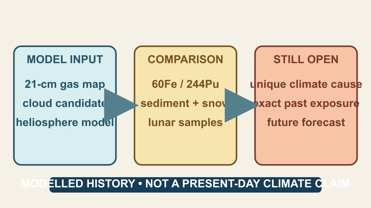 Original evidence-boundary diagram separating a 21-centimetre gas map and heliosphere model from isotope comparisons and open climate claims